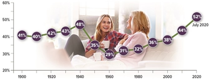 Majority of Young Adults Living at Home